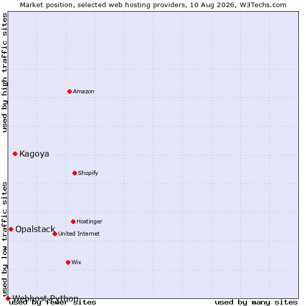 Market position of Kagoya vs. Opalstack vs. Webhost Python