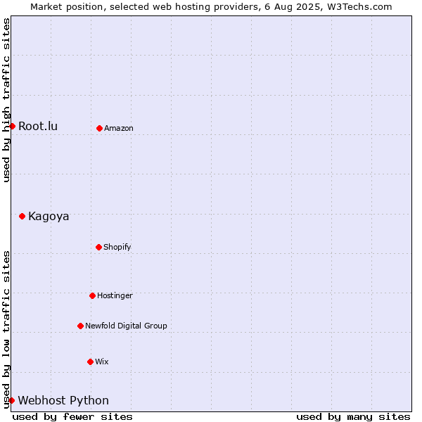 Market position of Kagoya vs. Root.lu vs. Webhost Python