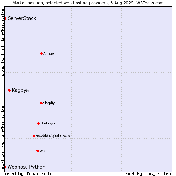 Market position of Kagoya vs. ServerStack vs. Webhost Python