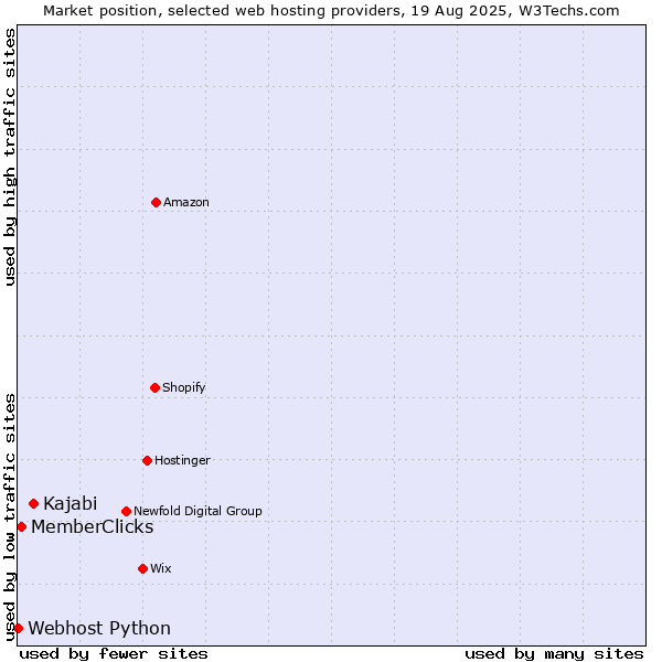Market position of Kajabi vs. MemberClicks vs. Webhost Python