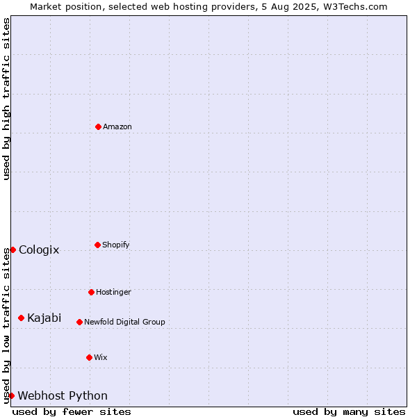 Market position of Kajabi vs. Cologix vs. Webhost Python