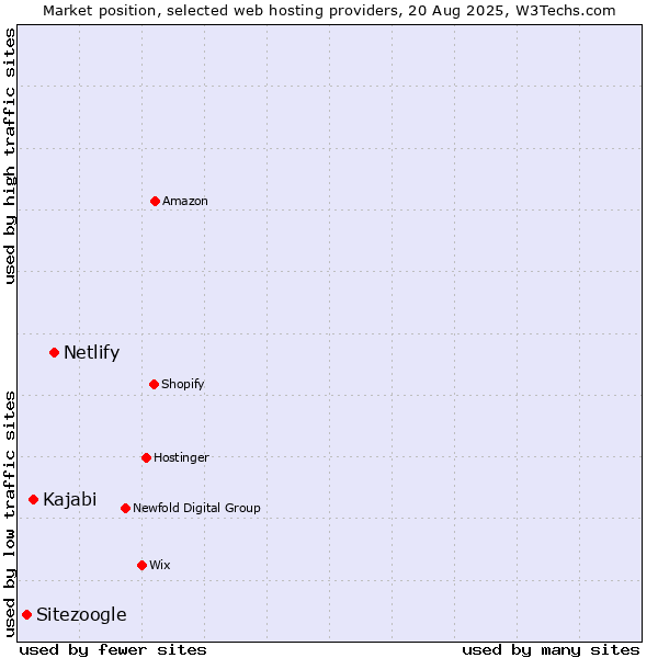 Market position of Netlify vs. Kajabi vs. Sitezoogle
