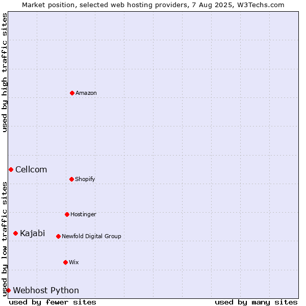Market position of Kajabi vs. Cellcom vs. Webhost Python