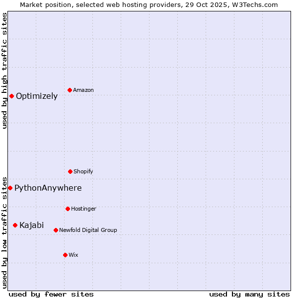 Market position of Kajabi vs. Optimizely vs. PythonAnywhere