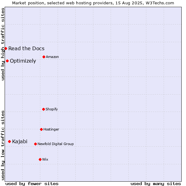 Market position of Kajabi vs. Optimizely vs. Read the Docs