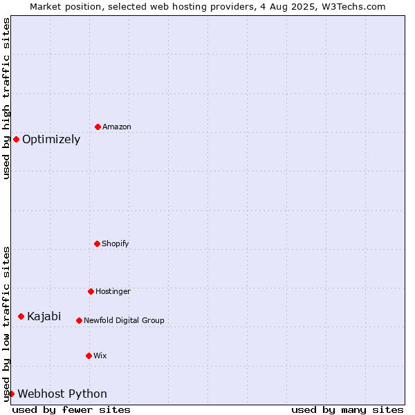 Market position of Kajabi vs. Optimizely vs. Webhost Python