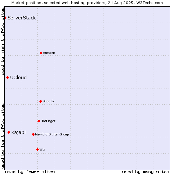 Market position of Kajabi vs. UCloud vs. ServerStack
