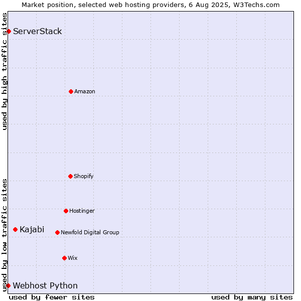Market position of Kajabi vs. ServerStack vs. Webhost Python