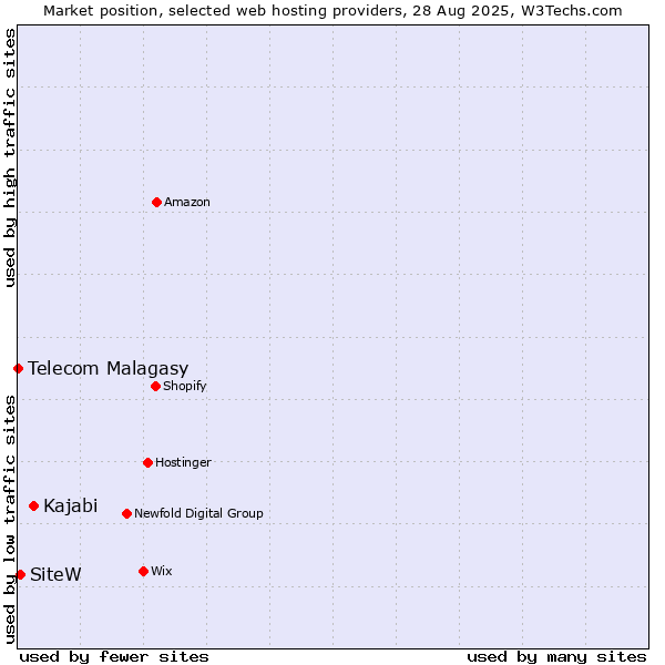 Market position of Kajabi vs. SiteW vs. Telecom Malagasy