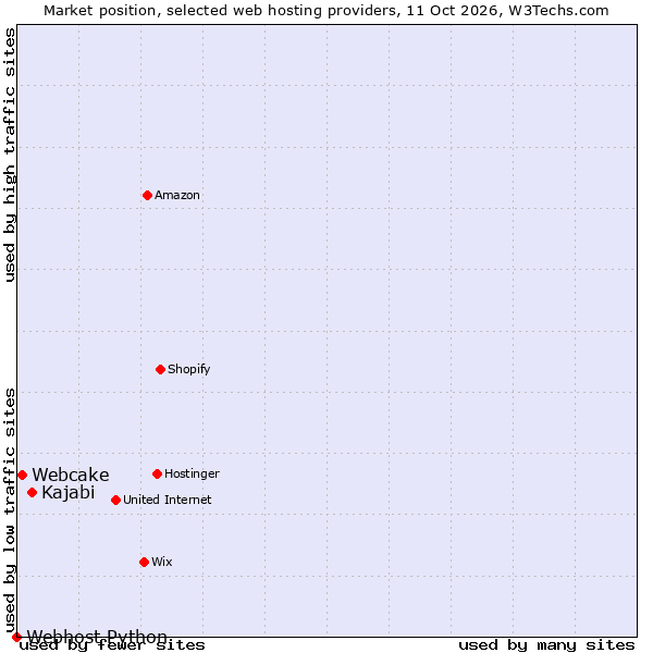 Market position of Kajabi vs. Webcake vs. Webhost Python