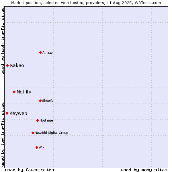 Market position of Netlify vs. Kakao vs. Keyweb