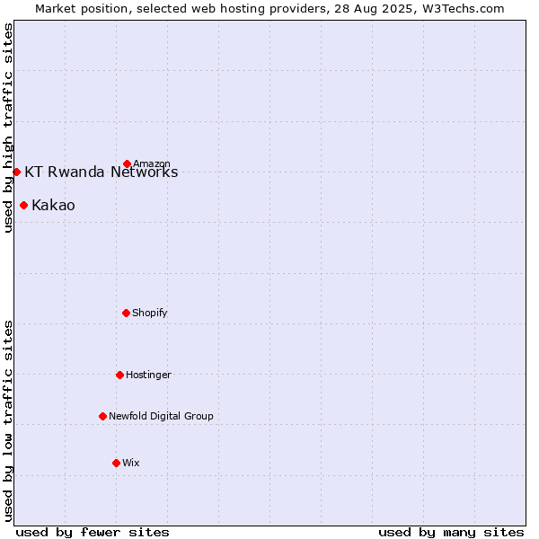 Market position of Kakao vs. KT Rwanda Networks