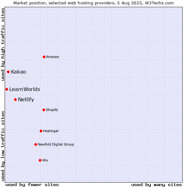 Market position of Netlify vs. Kakao vs. LearnWorlds