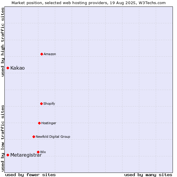 Market position of Metaregistrar vs. Kakao