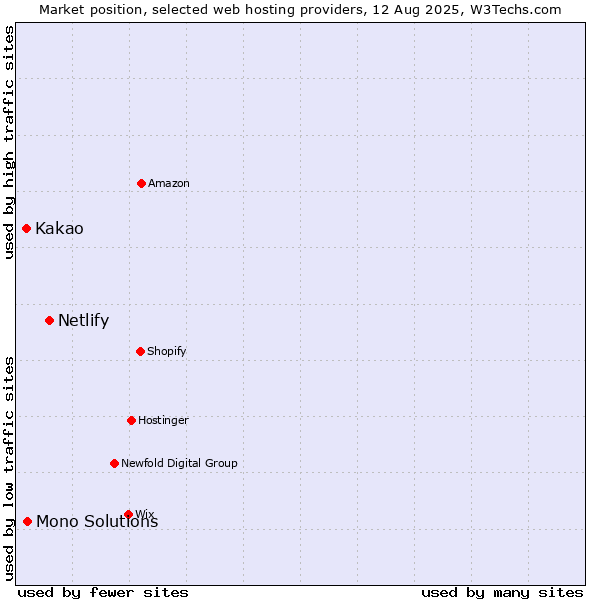 Market position of Netlify vs. Mono Solutions vs. Kakao