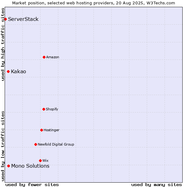 Market position of Mono Solutions vs. Kakao vs. ServerStack