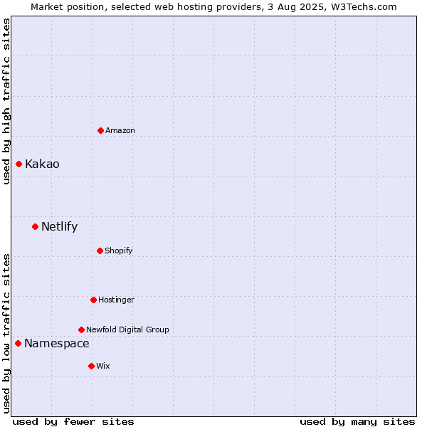 Market position of Netlify vs. Kakao vs. Namespace