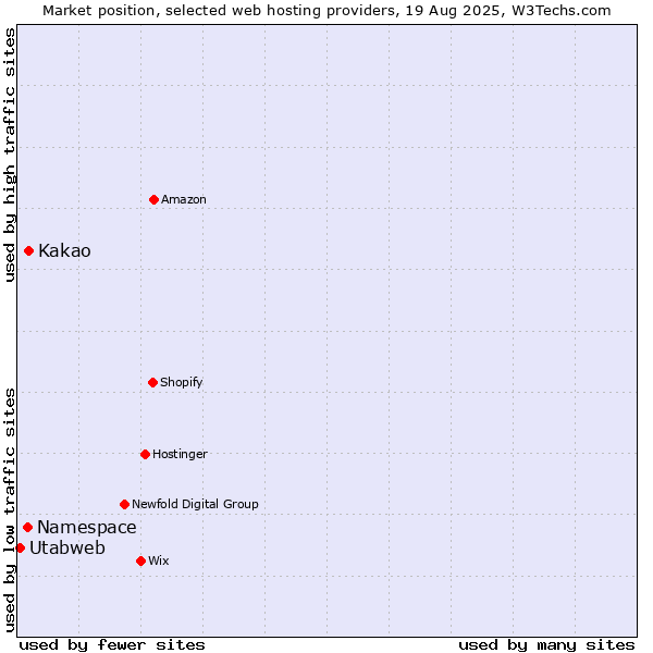 Market position of Kakao vs. Namespace vs. Utabweb