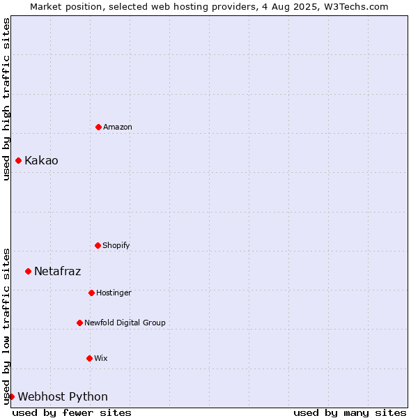 Market position of Netafraz vs. Kakao vs. Webhost Python