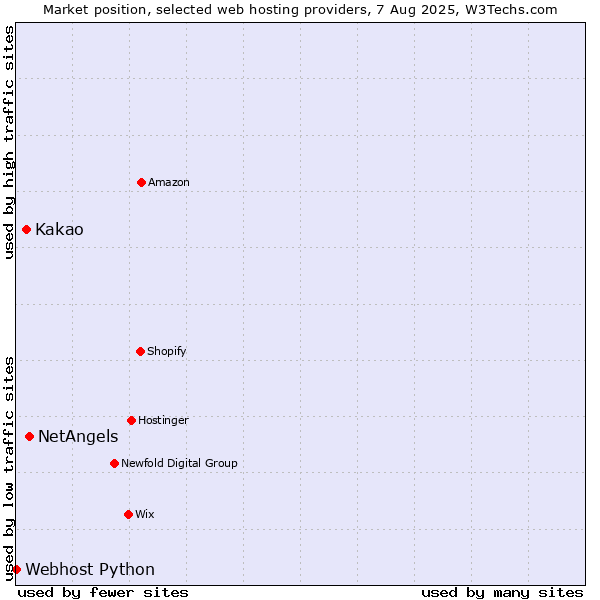 Market position of NetAngels vs. Kakao vs. Webhost Python