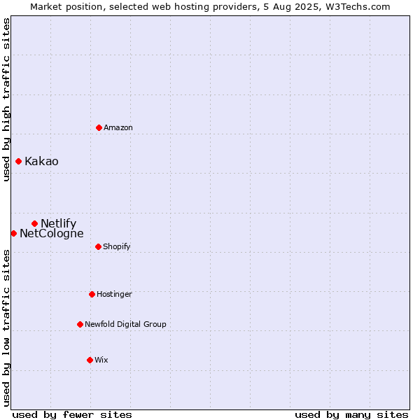 Market position of Netlify vs. Kakao vs. NetCologne