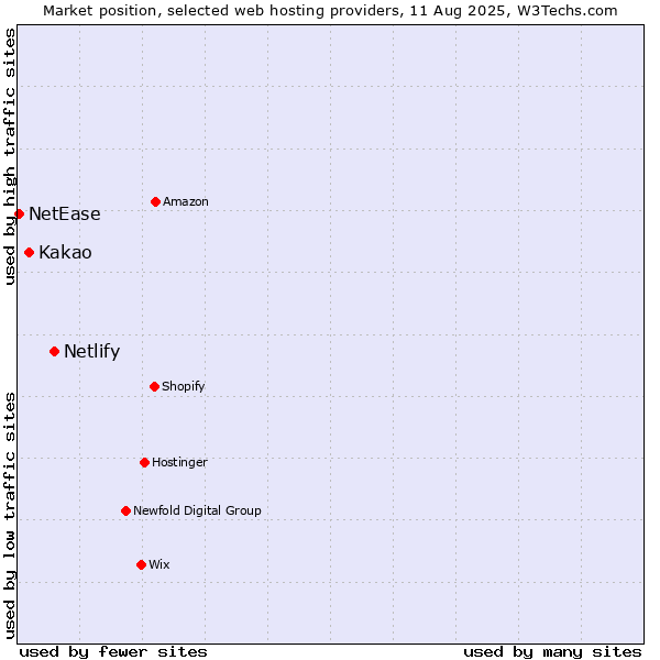 Market position of Netlify vs. Kakao vs. NetEase
