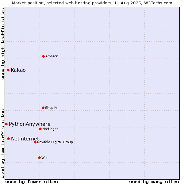 Market position of Netinternet vs. Kakao vs. PythonAnywhere