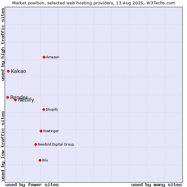 Market position of Netlify vs. Kakao vs. Render