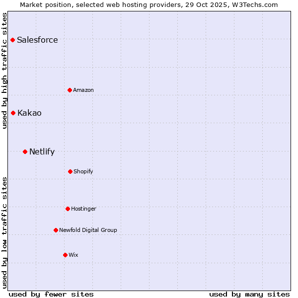 Market position of Netlify vs. Kakao vs. Salesforce