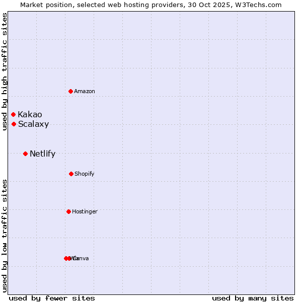 Market position of Netlify vs. Scalaxy vs. Kakao