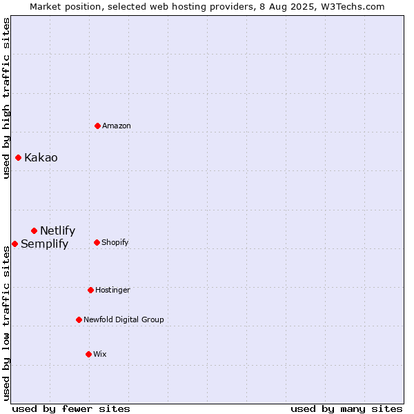Market position of Netlify vs. Kakao vs. Semplify
