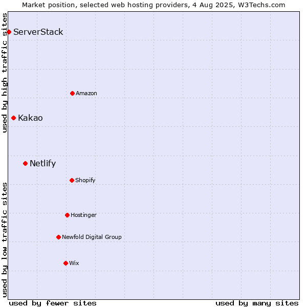 Market position of Netlify vs. Kakao vs. ServerStack