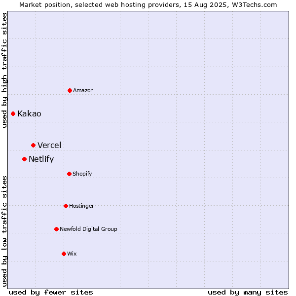 Market position of Vercel vs. Netlify vs. Kakao