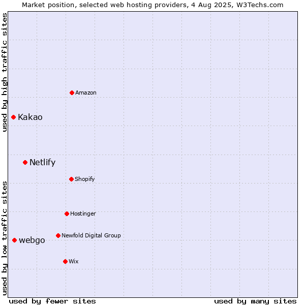 Market position of Netlify vs. webgo vs. Kakao