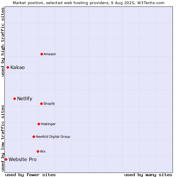 Market position of Netlify vs. Kakao vs. Website Pro
