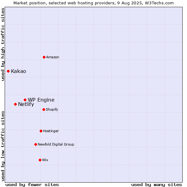 Market position of WP Engine vs. Netlify vs. Kakao