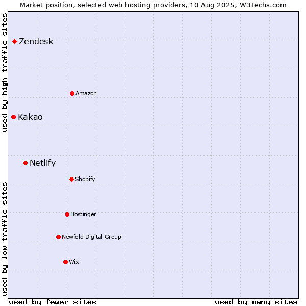 Market position of Netlify vs. Zendesk vs. Kakao