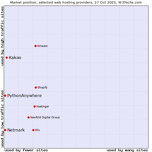 Market position of Kakao vs. Netmark vs. PythonAnywhere