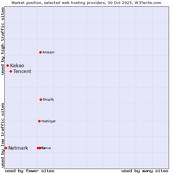 Market position of Tencent vs. Kakao vs. Netmark