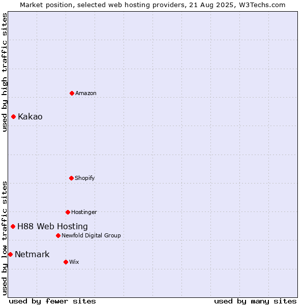 Market position of Kakao vs. H88 Web Hosting vs. Netmark