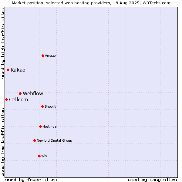 Market position of Webflow vs. Kakao vs. Cellcom