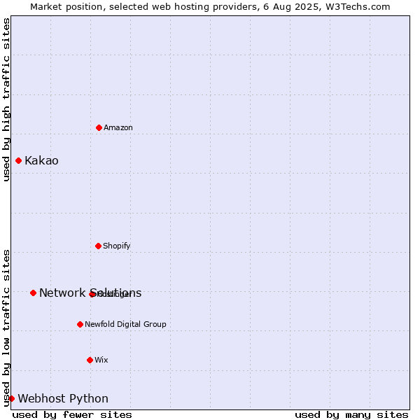 Market position of Network Solutions vs. Kakao vs. Webhost Python