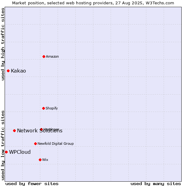 Market position of Network Solutions vs. Kakao vs. WPCloud