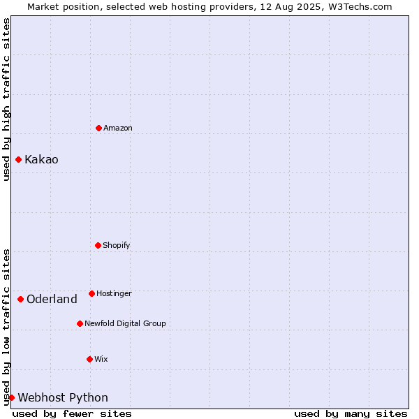Market position of Oderland vs. Kakao vs. Webhost Python