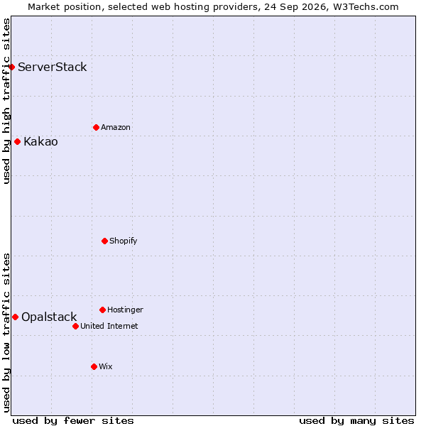 Market position of Kakao vs. Opalstack vs. ServerStack