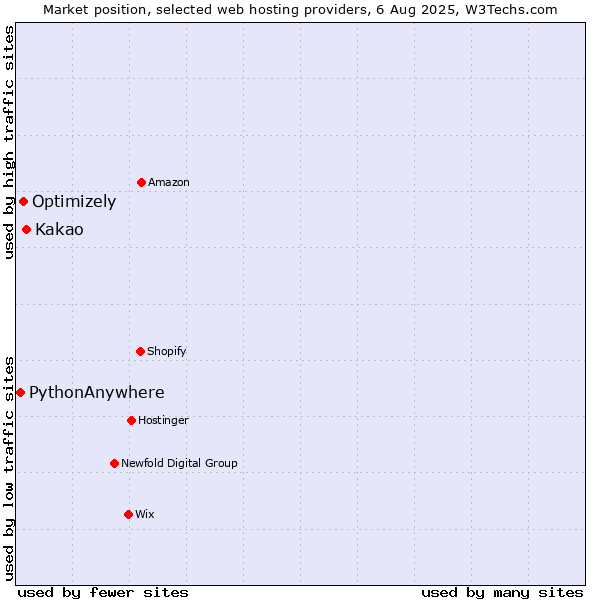 Market position of Kakao vs. Optimizely vs. PythonAnywhere