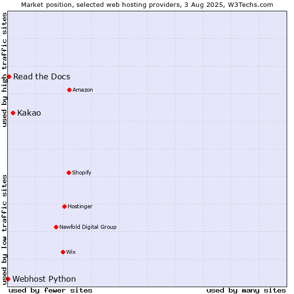 Market position of Kakao vs. Read the Docs vs. Webhost Python