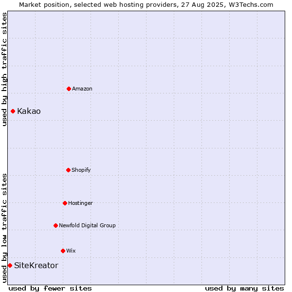 Market position of Kakao vs. SiteKreator