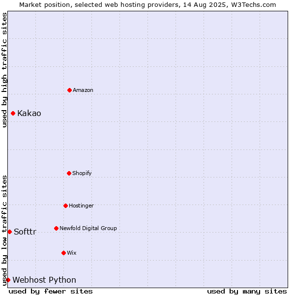 Market position of Kakao vs. Softtr vs. Webhost Python