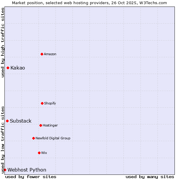 Market position of Kakao vs. Substack vs. Webhost Python